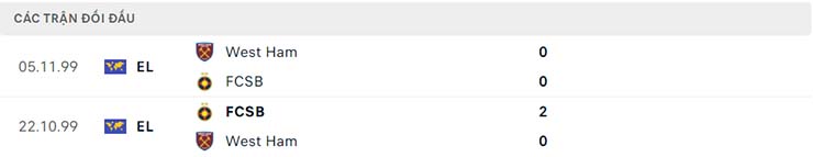 Lịch sử đối đầu West Ham vs FCSB Lịch sử đối đầu West Ham vs FCSB