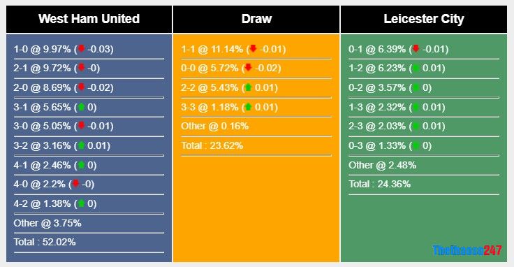 Soi kèo West Ham vs Leicester City Soi kèo West Ham vs Leicester City
