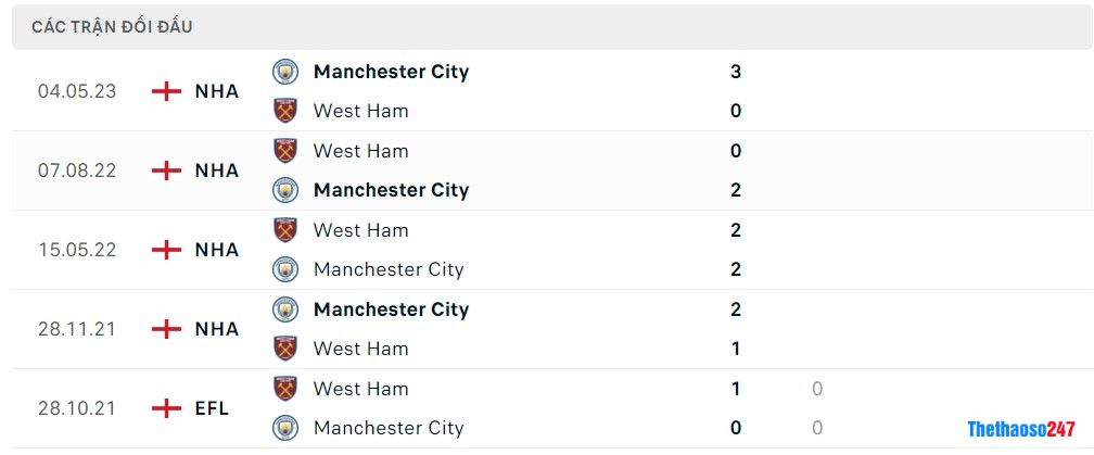Soi kèo West Ham vs Man City Soi kèo West Ham vs Man City