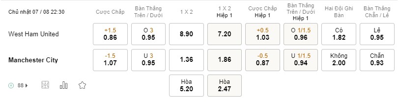 Soi kèo West Ham vs Man City Soi kèo West Ham vs Man City