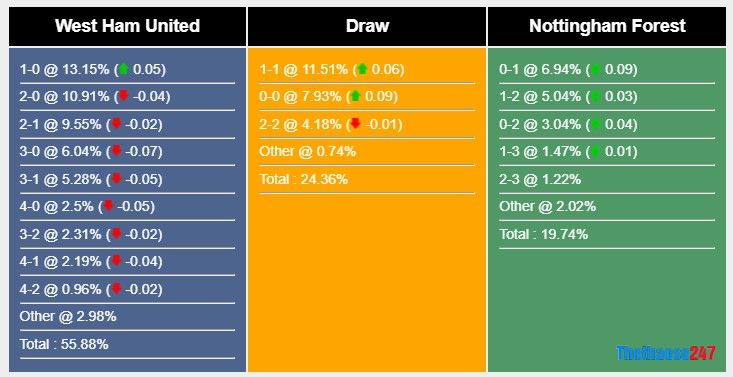 Soi kèo West Ham vs Nottingham, Premier League Soi kèo West Ham vs Nottingham, Premier League