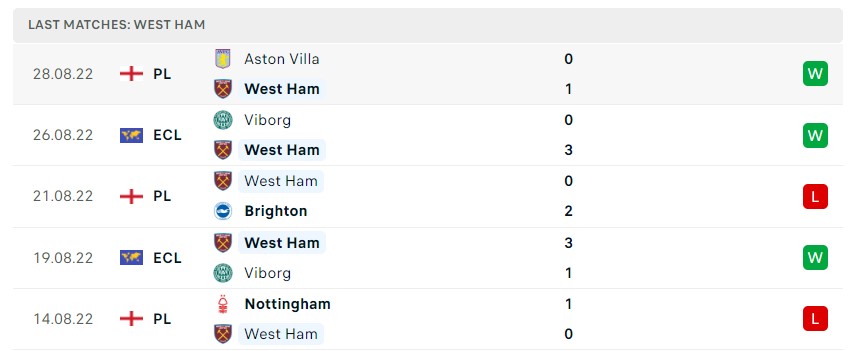 Soi kèo West Ham vs Tottenham, Premier League 