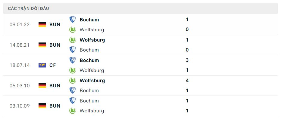 Lịch sử đối đầu Wolfsburg vs Bochum Lịch sử đối đầu Wolfsburg vs Bochum