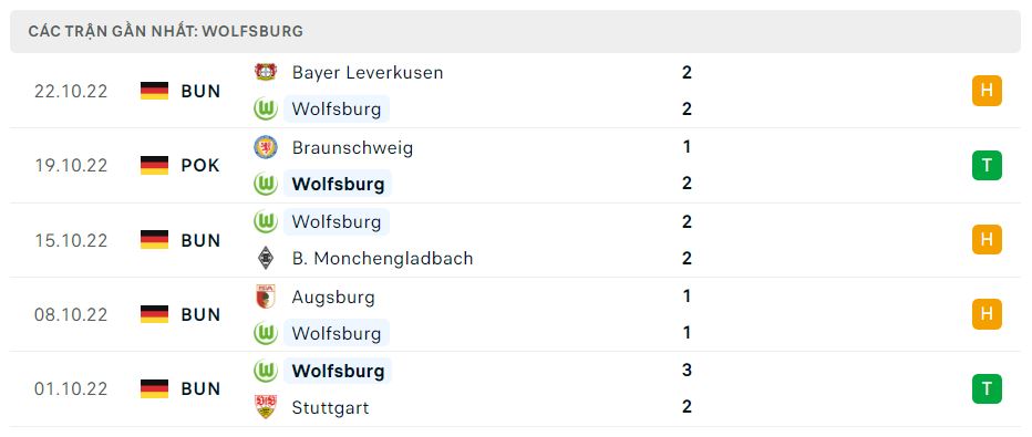 Phong độ gần đây Wolfsburg Phong độ gần đây Wolfsburg