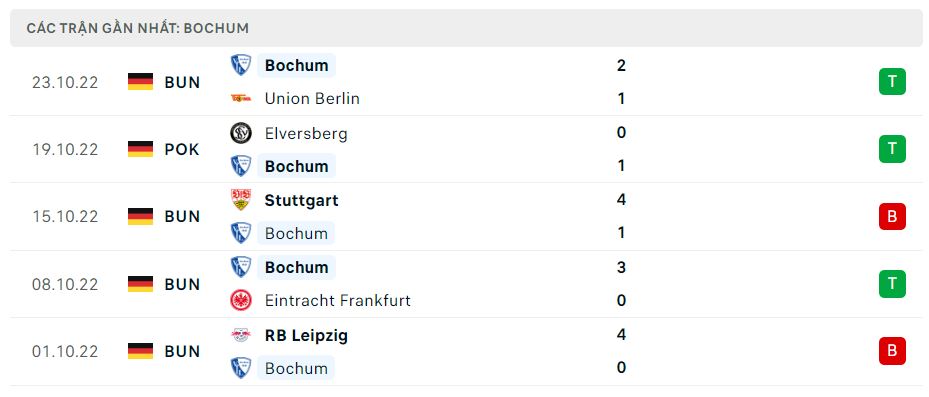 Phong độ gần đây Bochum Phong độ gần đây Bochum