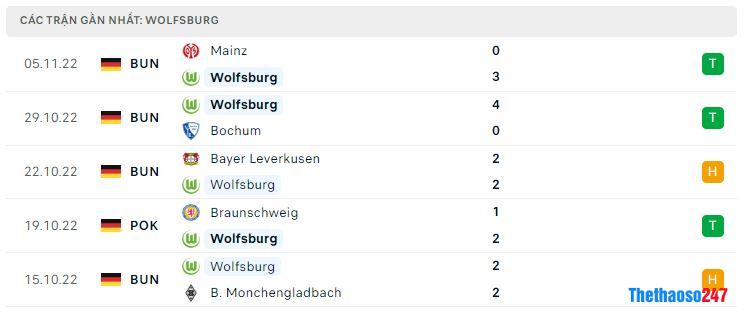 Phong độ gần đây Wolfsburg Phong độ gần đây Wolfsburg