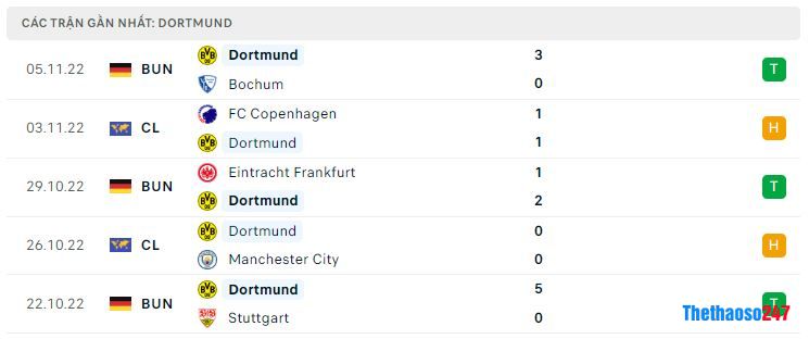 Phong độ gần đây Dortmund Phong độ gần đây Dortmund