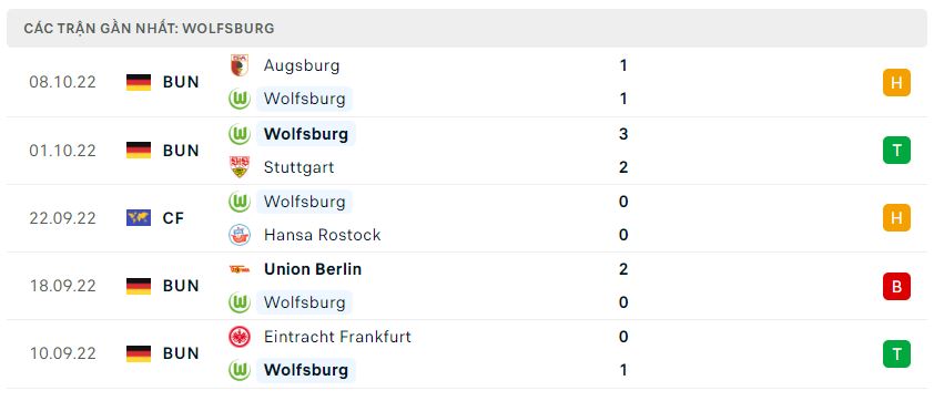 Phong độ gần đây Wolfsburg Phong độ gần đây Wolfsburg
