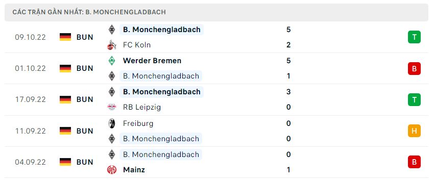 Phong độ gần đây Monchengladbach Phong độ gần đây Monchengladbach