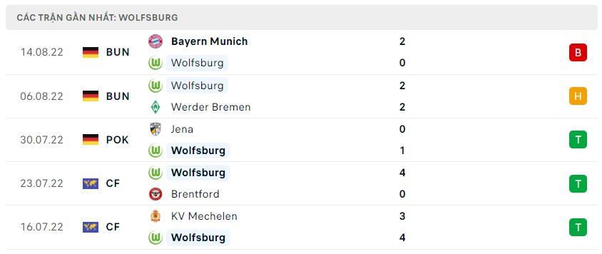 Phong độ gần đây Wolfsburg Phong độ gần đây Wolfsburg