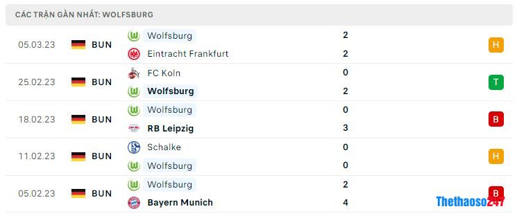 Phong độ gần đây Wolfsburg Phong độ gần đây Wolfsburg