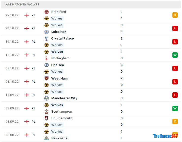 Soi kèo Wovles vs Brighton Soi kèo Wovles vs Brighton