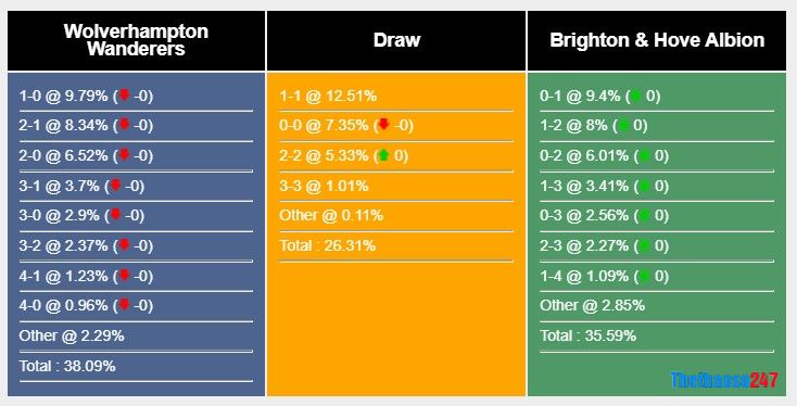 Soi kèo Wovles vs Brighton Soi kèo Wovles vs Brighton