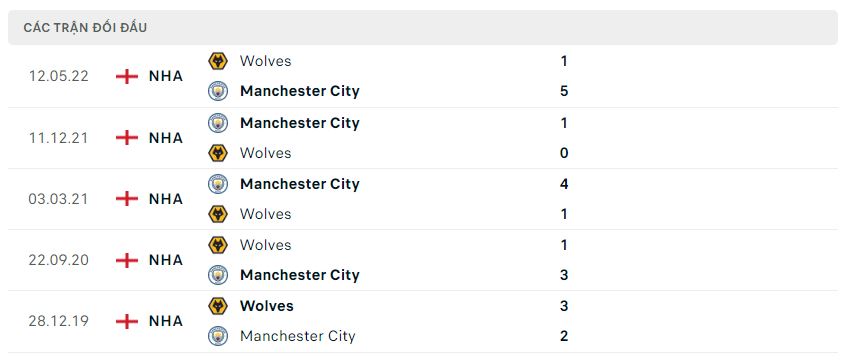 Lịch sử đối đầu Wolves vs Man City Lịch sử đối đầu Wolves vs Man City