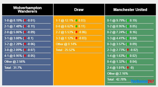 Soi kèo Wolves vs MU, Premier League Soi kèo Wolves vs MU, Premier League