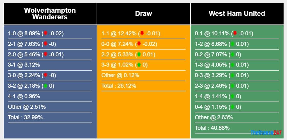 Soi kèo Wolves vs West Ham, Premier League Soi kèo Wolves vs West Ham, Premier League