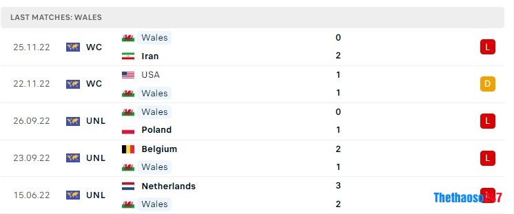 Soi kèo Xứ Wales vs Anh, World Cup 2022 Soi kèo Xứ Wales vs Anh, World Cup 2022