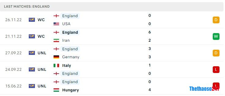 Soi kèo Xứ Wales vs Anh, World Cup 2022 Soi kèo Xứ Wales vs Anh, World Cup 2022