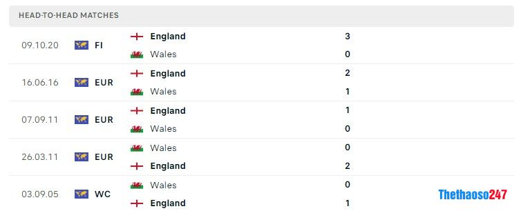 Soi kèo Xứ Wales vs Anh, World Cup 2022 Soi kèo Xứ Wales vs Anh, World Cup 2022