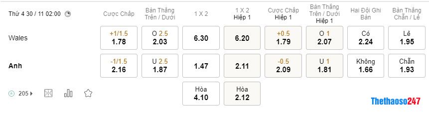 Soi kèo Xứ Wales vs Anh, World Cup 2022 Soi kèo Xứ Wales vs Anh, World Cup 2022