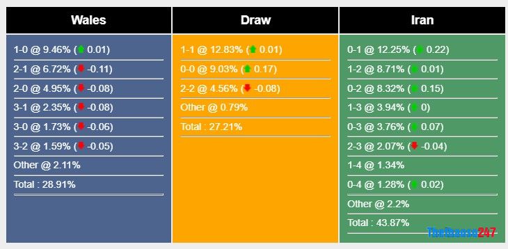 Soi kèo Xứ Wales vs Iran, World Cup 2022