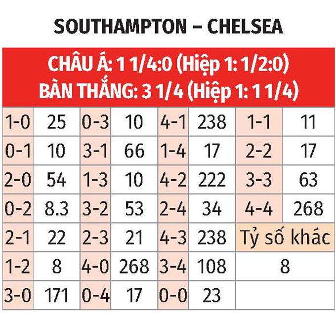 Southampton vs Chelsea The Blues Sẵn sàng Tấn Công để Leo Lên Đỉnh Bảng