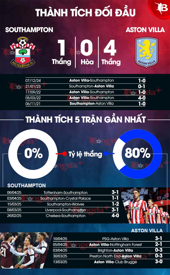 Phân tích trận đấu Southampton vs Aston Villa: Aston Villa được dự đoán giành chiến thắng