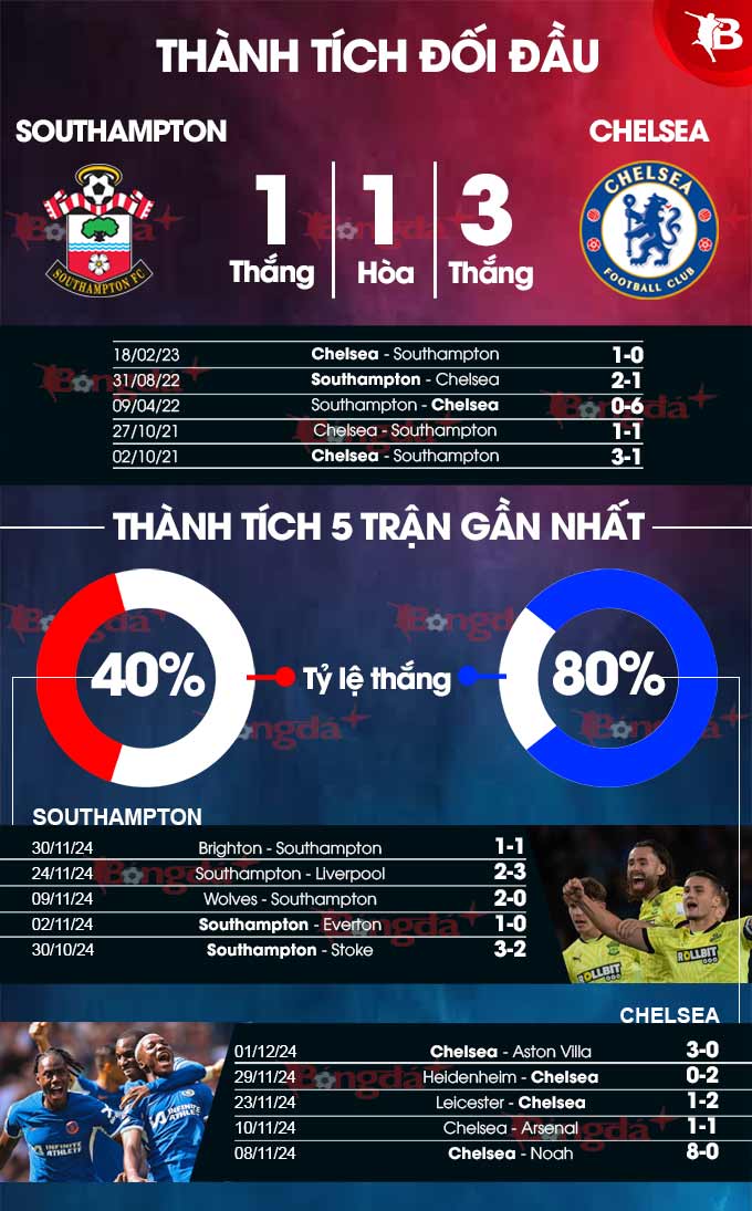 Southampton vs Chelsea The Blues Sẵn sàng Tấn Công để Leo Lên Đỉnh Bảng