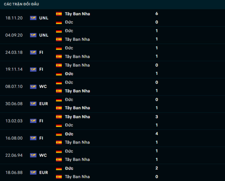 Lịch sử đối đầu Tây Ban Nha vs Đức Lịch sử đối đầu Tây Ban Nha vs Đức