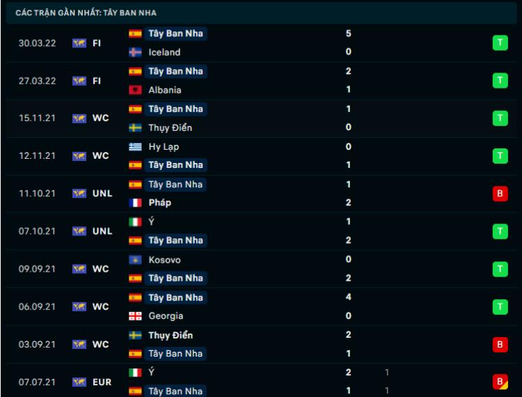 Phong độ gần đây Tây Ban Nha Phong độ gần đây Tây Ban Nha