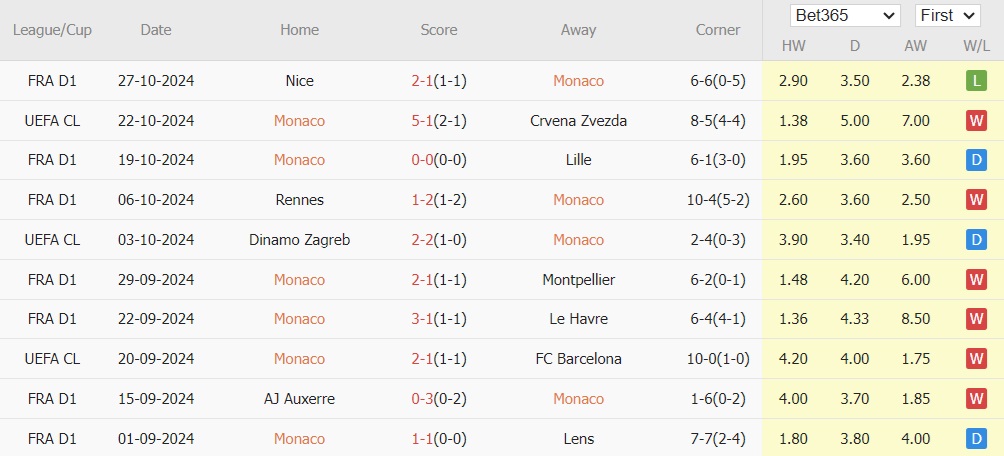 AS Monaco sẵn sàng đánh bại Angers để tiếp tục cuộc đua tại Ligue 1