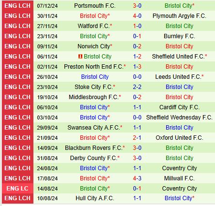Sunderland tự tin giành chiến thắng trước Bristol City để củng cố vị trí top 4