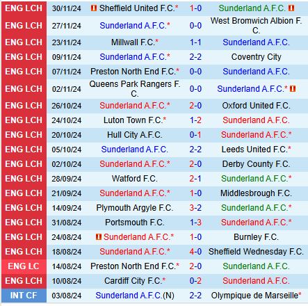 Sunderland vs Stoke Cuộc chiến giành vị trí dẫn đầu BXH Championship