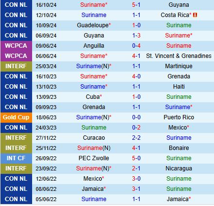 Trận Chiến Bóng Đá Giữa Suriname và Canada Ai Sẽ Vượt Qua Tứ Kết Concacaf Nations League?