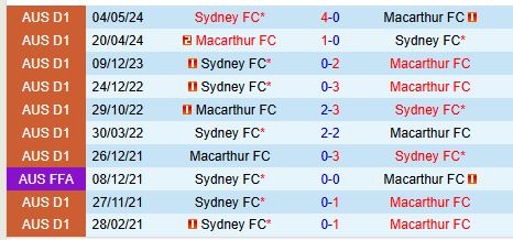 Sydney FC đối đầu Macarthur Chủ nhà quyết thắng tại Allianz Moore Park
