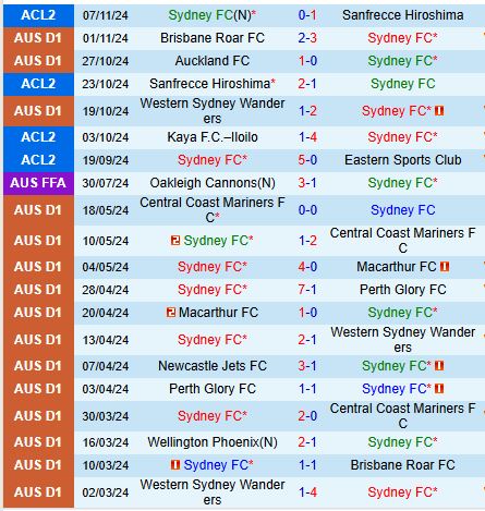 Sydney FC đối đầu Macarthur Chủ nhà quyết thắng tại Allianz Moore Park