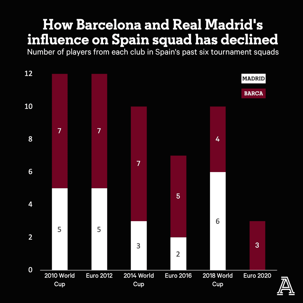 Số cầu thủ Barca và Real Madrid trong đội hình Tây Ban Nha tại các giải đấu lớn Số cầu thủ Barca và Real Madrid trong đội hình Tây Ban Nha tại các giải đấu lớn