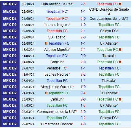 Khúc khải hoàn gần kề khi Jaiba Brava làm khách trước Tepatitlan