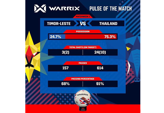 Thắng 2-0 Đông Timor, Thái Lan có đủ “tuổi” trước Việt Nam?