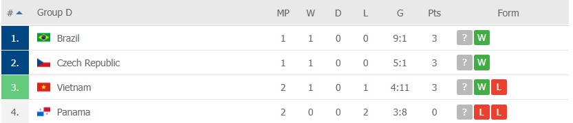 Bảng D World Cup Futsal 2021