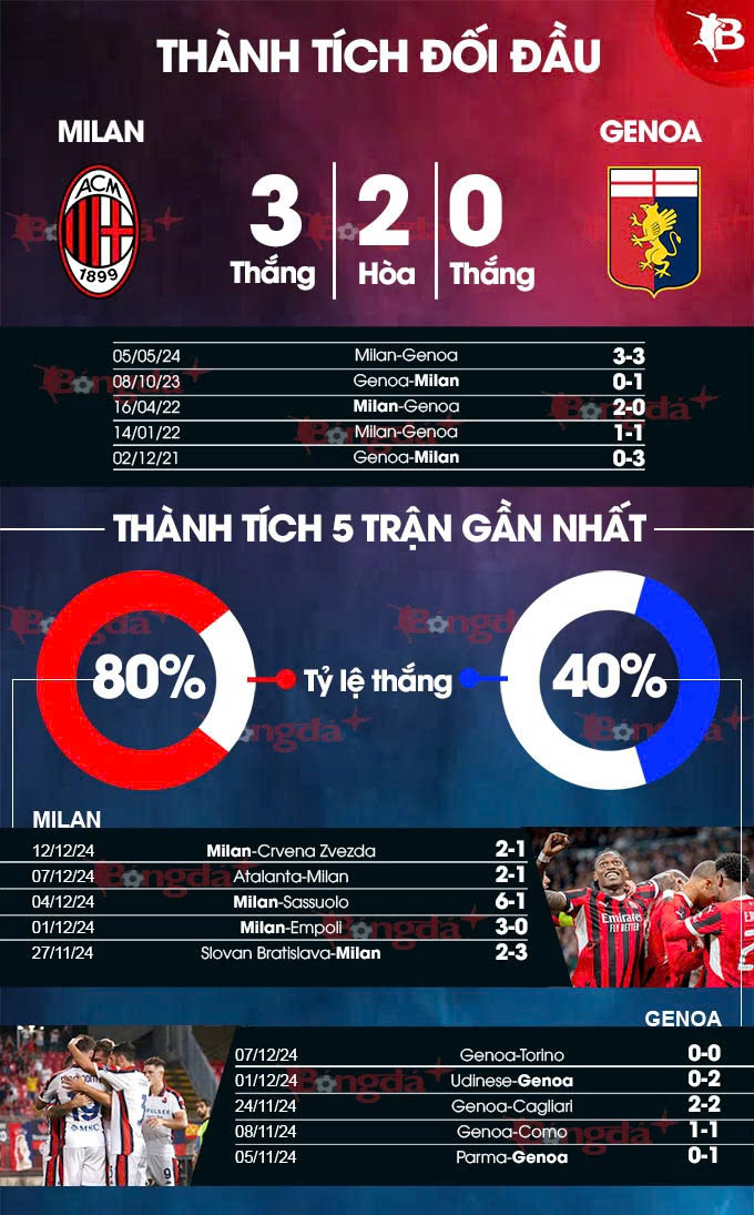 Siêu sao Balotelli trở lại San Siro trong lần Milan đụng độ Genoa