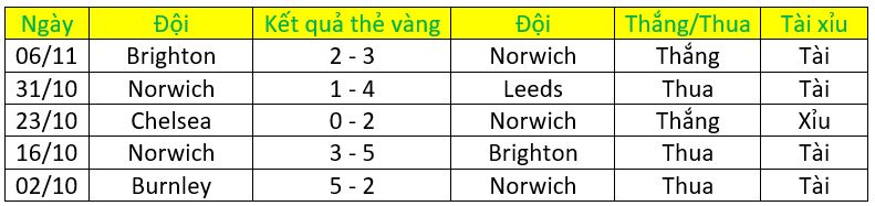 Soi kèo thẻ phạt Norwich vs Southampton