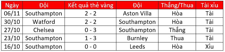 Soi kèo thẻ phạt Norwich vs Southampton