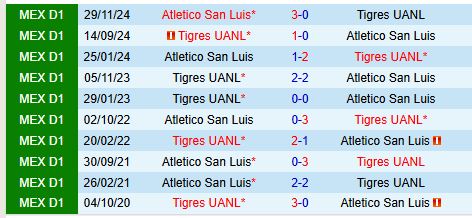 Tigres vs San Luis: Trận So Tài Quyết Đoán Cho Một Suất Bán Kết