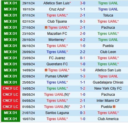 Tigres vs San Luis: Trận So Tài Quyết Đoán Cho Một Suất Bán Kết