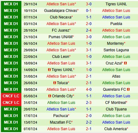 Tigres vs San Luis: Trận So Tài Quyết Đoán Cho Một Suất Bán Kết