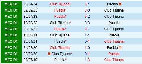 Trận Chiến Khóa Sổ Giai Đoạn Đấu Bảng Tijuana Đối Đầu Puebla