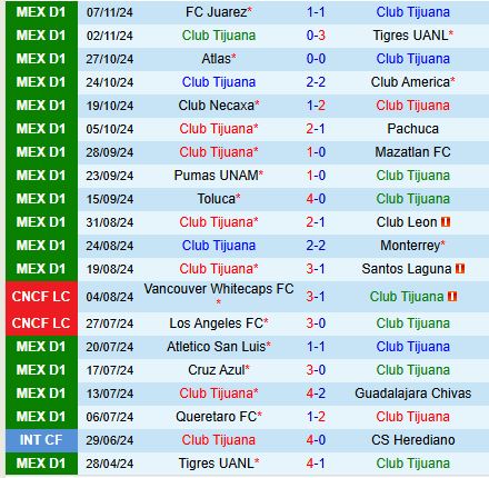 Trận Chiến Khóa Sổ Giai Đoạn Đấu Bảng Tijuana Đối Đầu Puebla