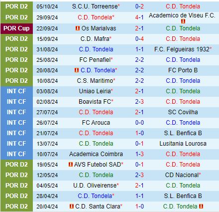 Tondela và Leixoes đối đầu: Trận chiến nảy lửa trên sân nhà Tondela