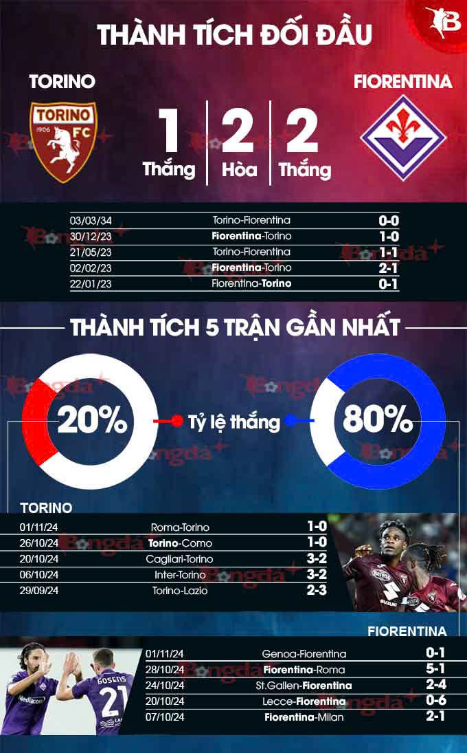 Fiorentina Đối Đầu Torino Trong Trận Chiến Phong Độ Trái Ngược